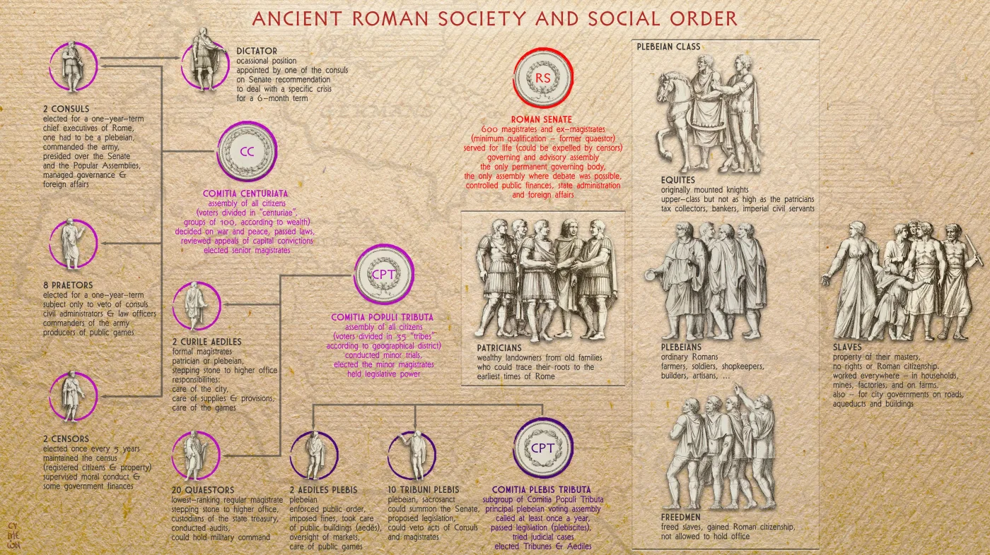 Ancient Roman hierarchy